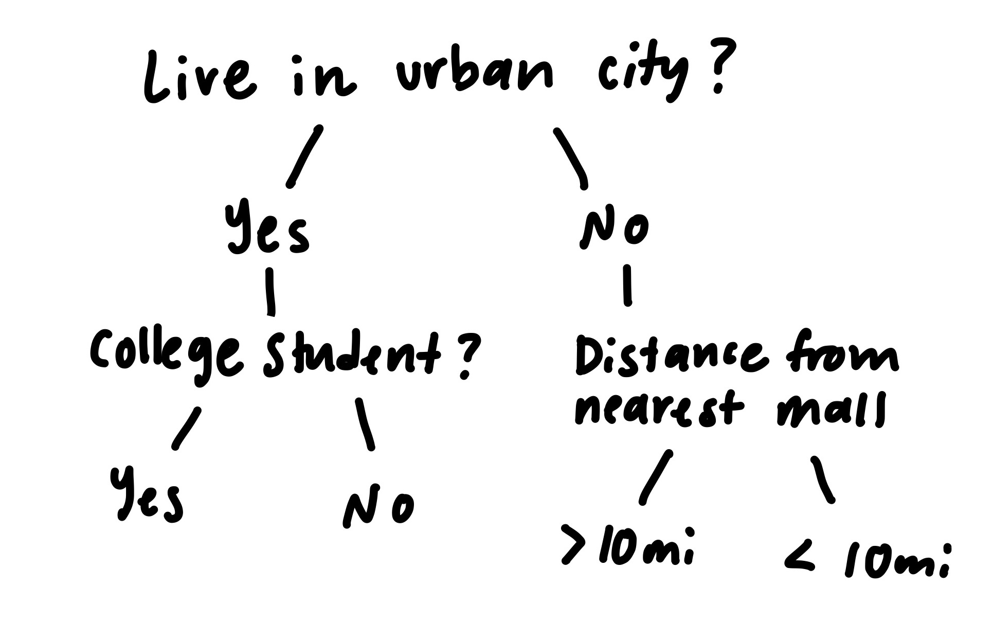 Simple binary decision tree example