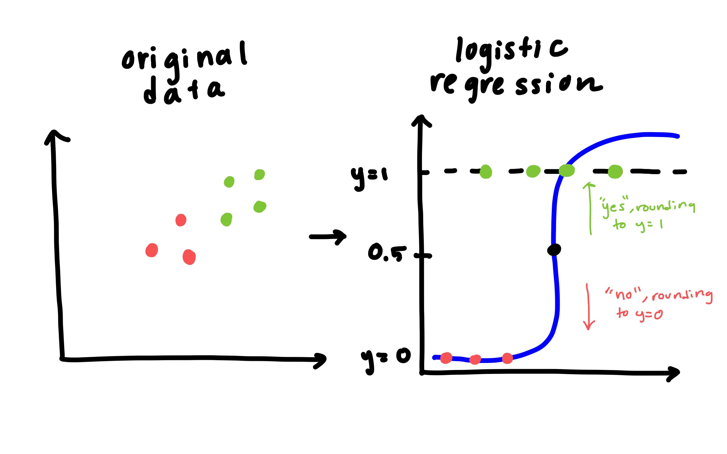 Sigmoid curve showing probability vs. linear predictor